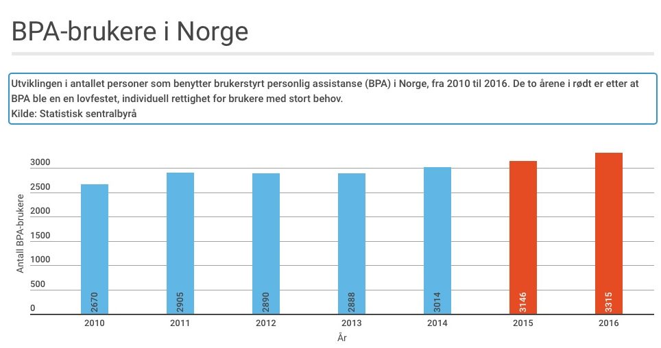 Søylediagram som viser utviklingen i antall personer i Norge som bruker BPA fra 2010 til 2016.